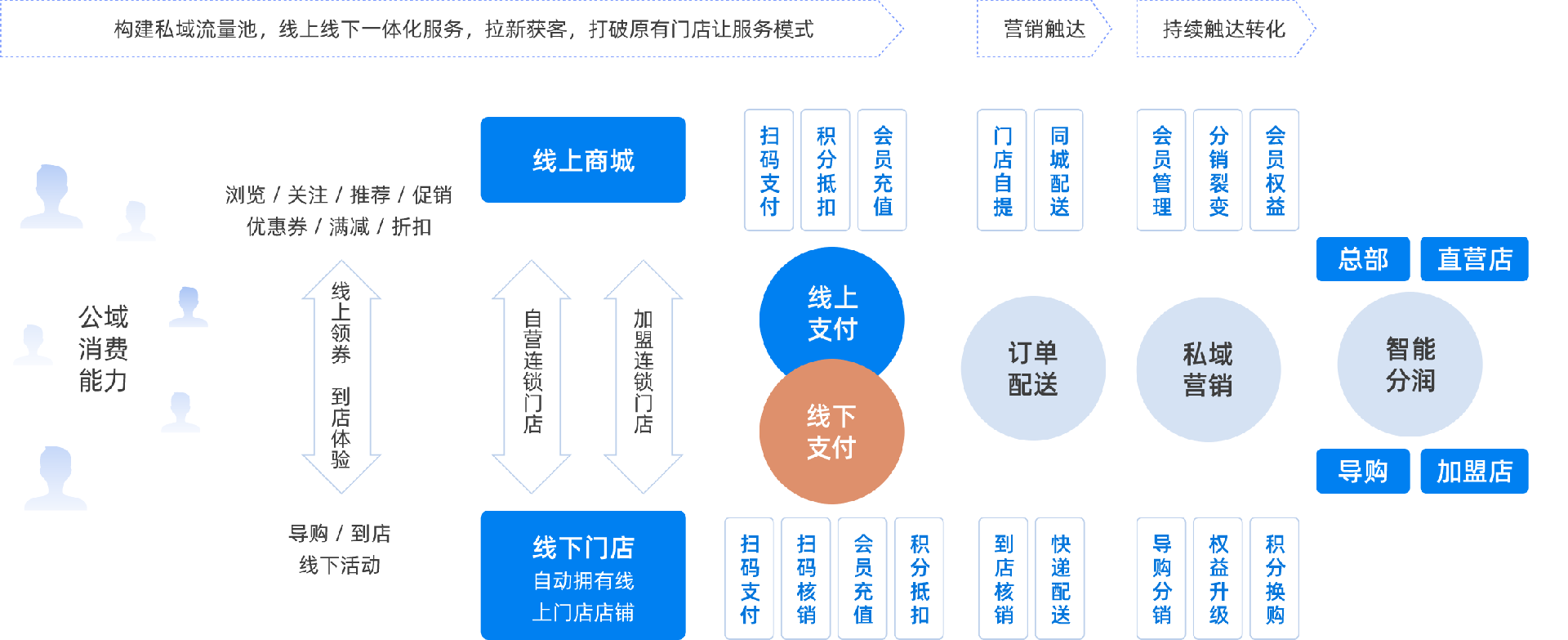 智慧门店业务场景.png
