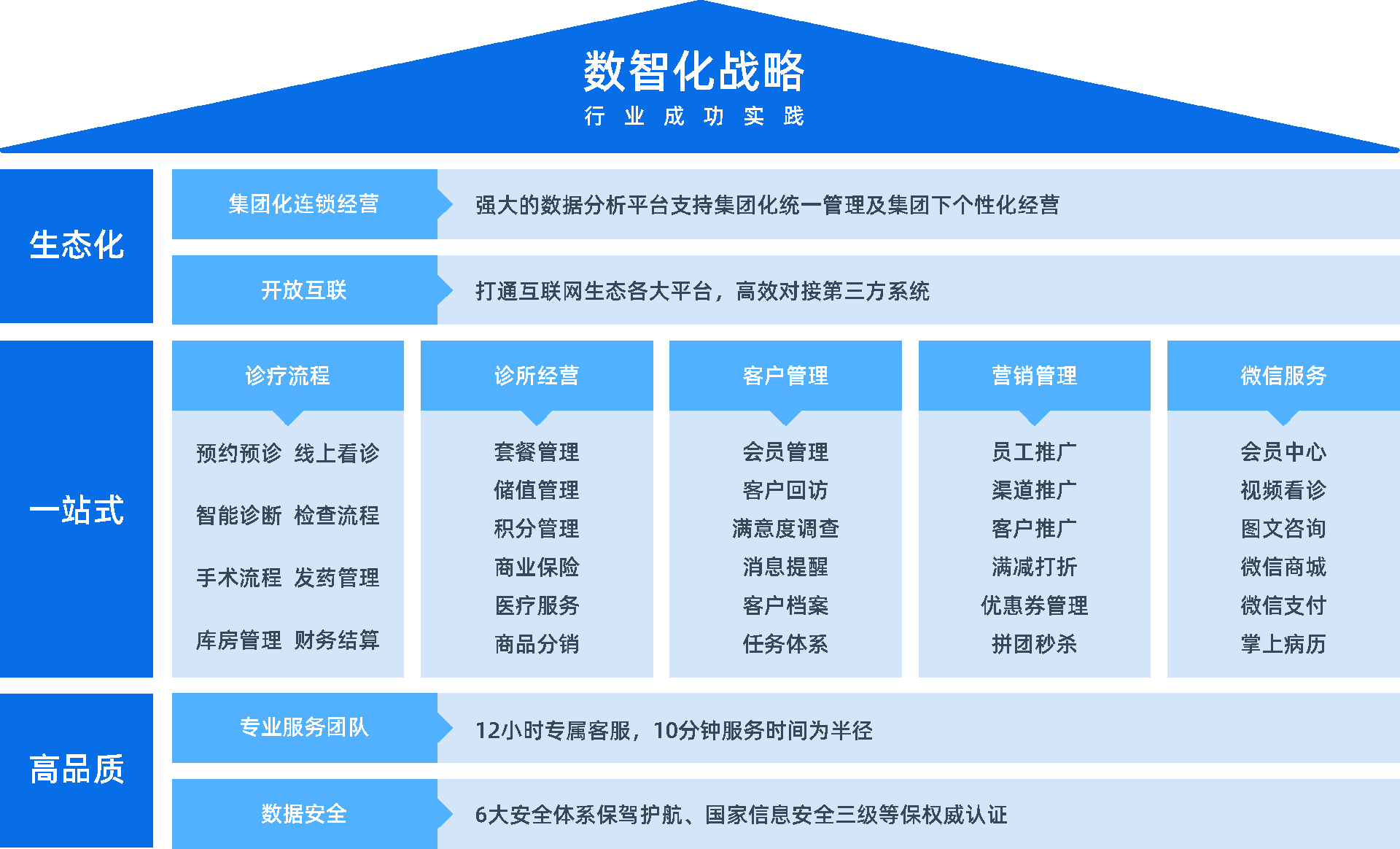 宇淼智慧医疗构架.png