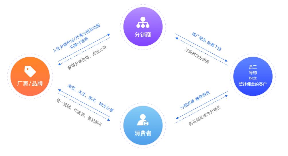 分销模式.jpg